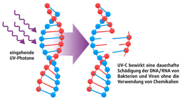 UV-Luftsterilisation durch UVA und UVC Strahlung